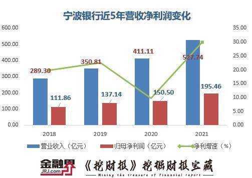 宁波银行的收入（宁波银行收入排名）-图3