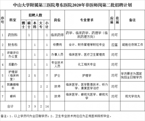 中山三院收入（中山三院2020年各类人员招聘）-图1