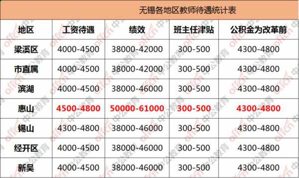 苏州园区教师收入（苏州各区教师工资对比）-图3