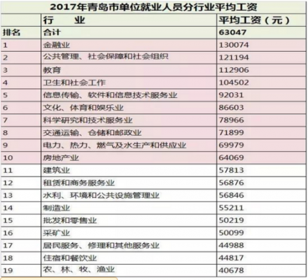 青岛的平均收入（青岛的平均收入是多少钱）-图3