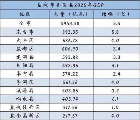 盐城亭湖收入（盐城亭湖gdp）-图3