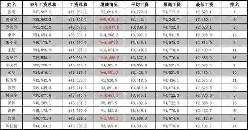 小工月收入（工人月收入）-图2