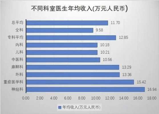 大连全科医生收入（大连三甲医院医生收入）-图2