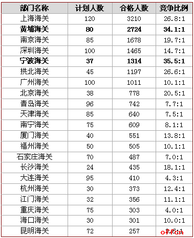 海关收入怎么样（海关的工资高不高）-图2