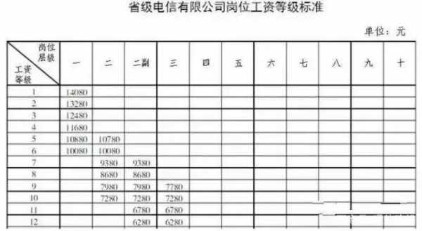 江苏电信员工收入（江苏电信岗位工资体系）-图2