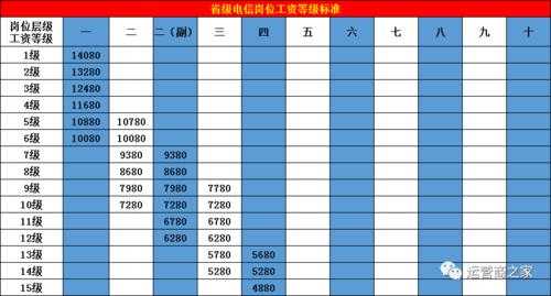 江苏电信员工收入（江苏电信岗位工资体系）-图1