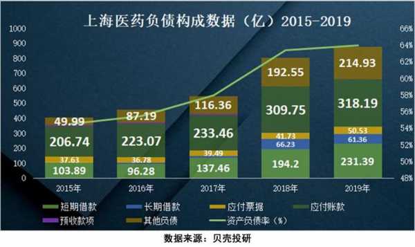 上海医药收入（上海医药2019年营业收入）-图3