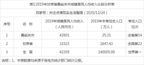 嘉峪关收入（嘉峪关收入水平）-图1