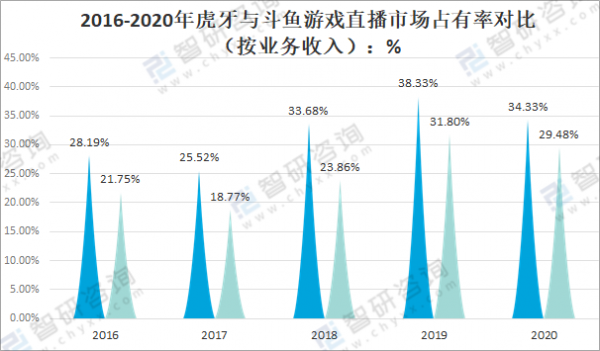 虎牙咨询收入（虎牙业务）-图3