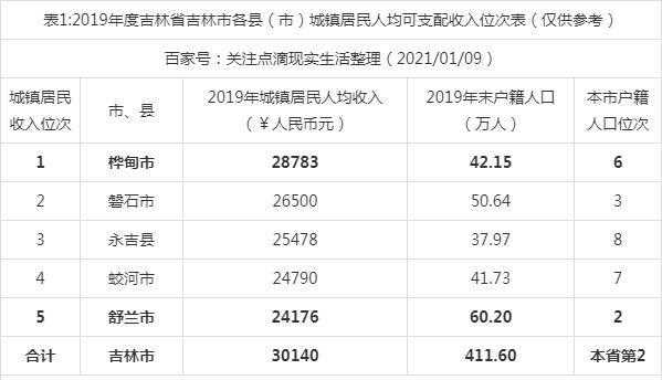 吉林市2015财政收入（吉林2019年财政收入）-图3