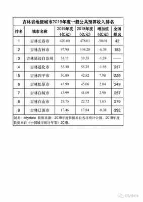 吉林市2015财政收入（吉林2019年财政收入）-图1