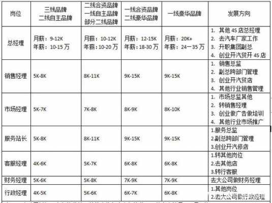 4s店长收入（4s店店长工资）-图1