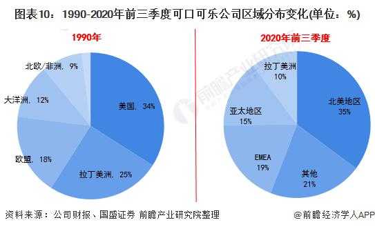 可口可乐公司收入（可口可乐公司收入分析）-图3