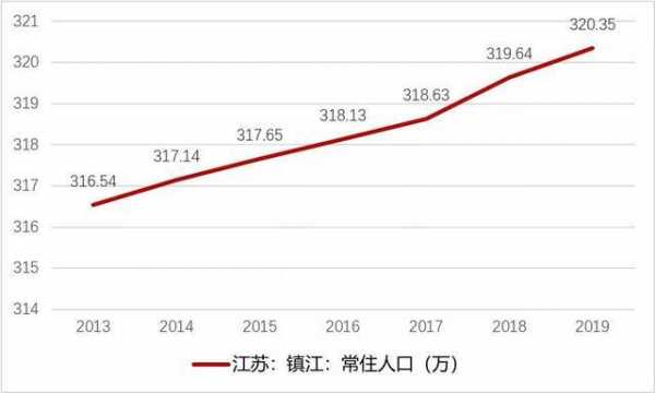 2013镇江模拟收入分配（镇江市可支配收入）-图2