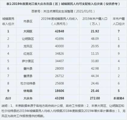 大庆工资收入（大庆市工资最低标准）-图1