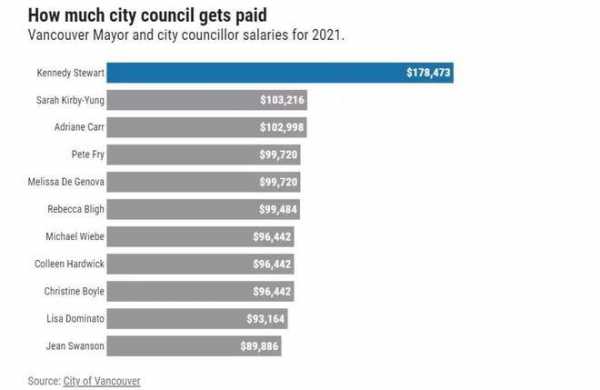 温哥华公务员收入（温哥华公务员收入怎么样）-图1