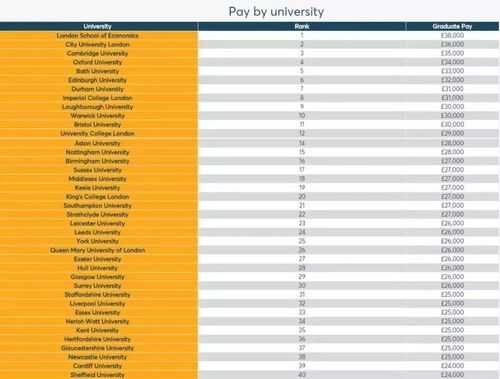 英国本科应届收入（英国应届毕业生工资）-图2