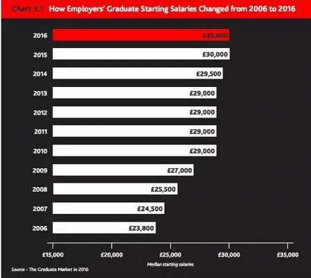 英国本科应届收入（英国应届毕业生工资）-图1