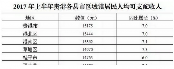 贵港人均收入（贵港人均收入在广西排名第几）-图1