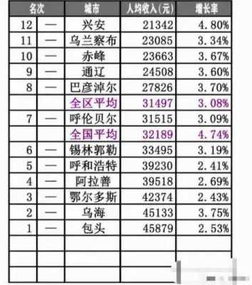 呼和浩特市人均收入（内蒙古呼和浩特市人均收入）-图2