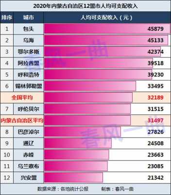 呼和浩特市人均收入（内蒙古呼和浩特市人均收入）-图3