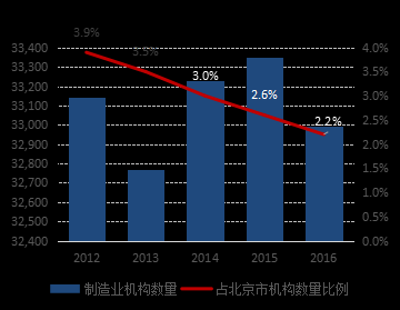 北京制造业收入（北京制造业占比）-图1