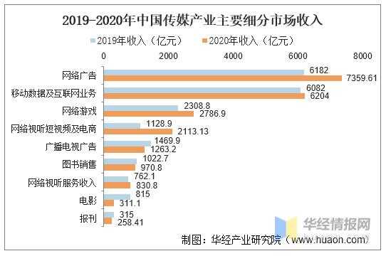 传媒公司收入是什么（传媒行业收入怎么样）-图2