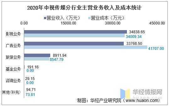 传媒公司收入是什么（传媒行业收入怎么样）-图3