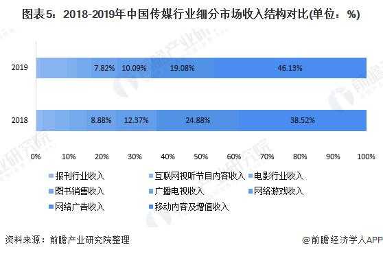 传媒公司收入是什么（传媒行业收入怎么样）-图1