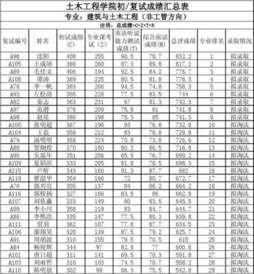 土木工程年收入（土木工程收入多少）-图3