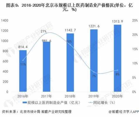 北京医药总收入（北京医药行业）-图3