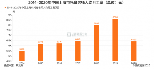 上海公办幼儿老师收入（上海幼儿老师工资）-图1