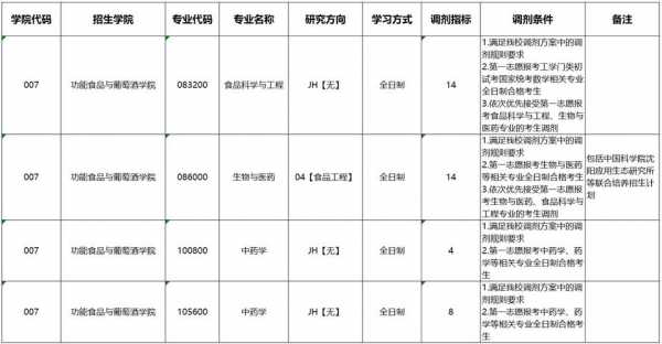 食品硕士年收入（食品硕士年收入多少钱）-图3