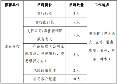 浦发银行西安收入（浦发银行西安分行招聘启事）-图1