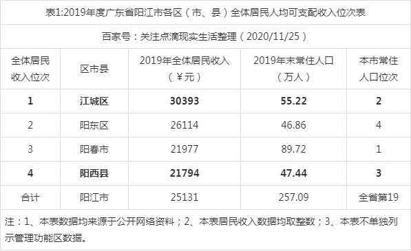 阳江年均收入（阳江年均收入多少钱）-图1