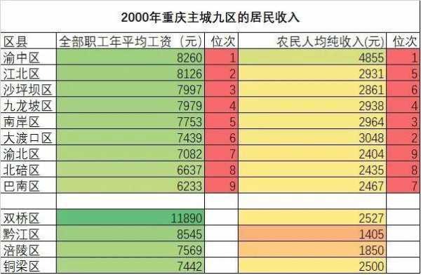 重庆人平收入多少（重庆人平均月收入）-图3