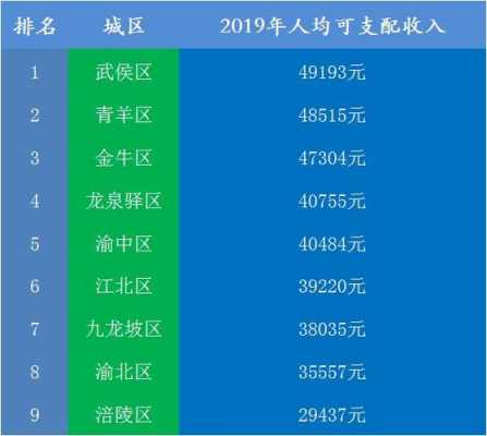 重庆人平收入多少（重庆人平均月收入）-图2