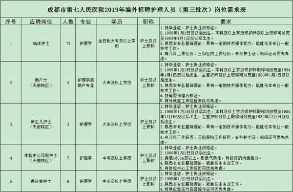 成都医院护士收入排行（成都护士工资待遇怎么样）-图2