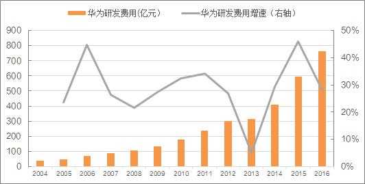 华为科研收入（华为每年科研费用）-图2