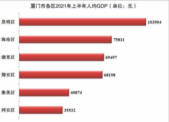 厦门各区收入（厦门主要经济收入）-图1