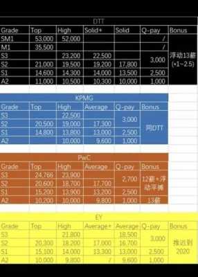 德勤经理收入（德勤经理薪水）-图2