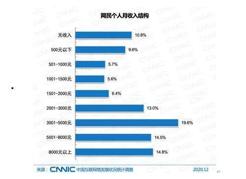 不同收入网络言行（不同的收入关心什么）-图1