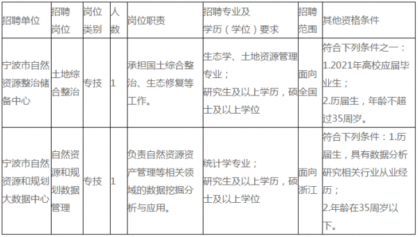 慈溪事业单位收入（2020慈溪事业编90人岗位）-图2