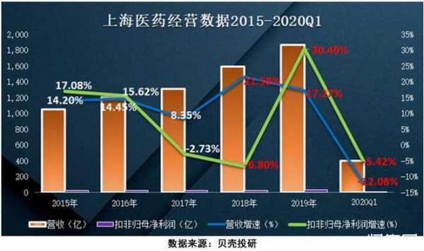 上海医药集团收入（上海医药集团收入怎么样）-图3