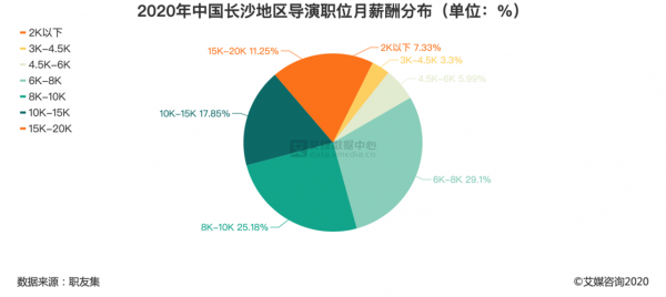 广告导演月收入（拍广告的导演的薪酬）-图1