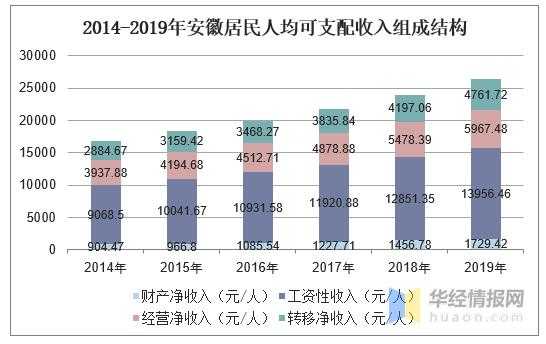 安徽收入（安徽收入水平）-图1