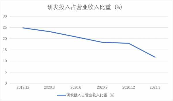 什么是研发收入（研发收入属于什么收入）-图2