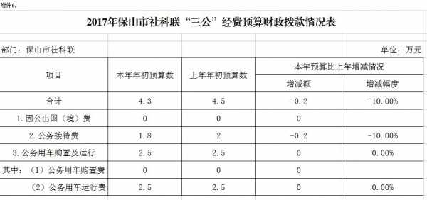 2017保山财政收入（保山市财政）-图1