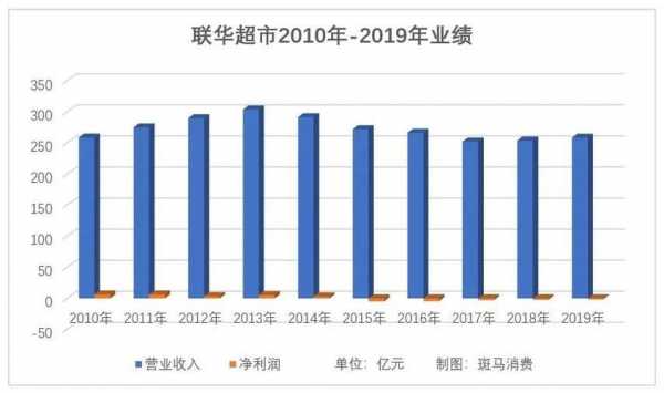 联华超市收入（联华超市收入多少）-图1