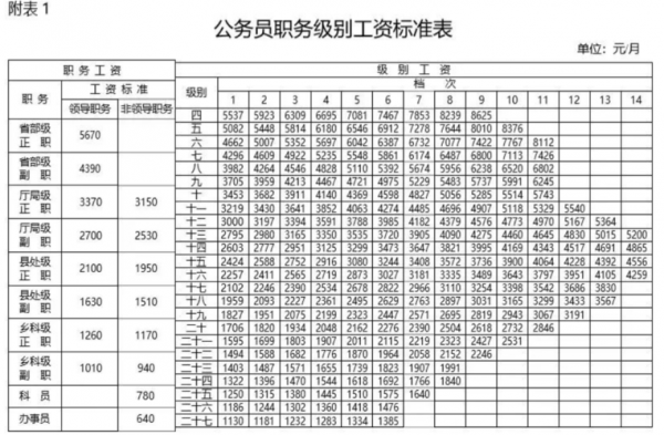 省公务员收入（公务员收入在全国算得上什么水平）-图1